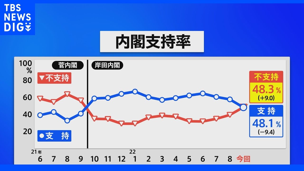 内閣支持率急落48.1% 政権発足後最低に 「不支持」が「支持」を上回る JNN世論調査|TBS NEWS DIG