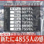 【速報】東京で新たに4855人の感染確認 新型コロナ