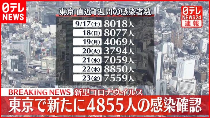 【速報】東京で新たに4855人の感染確認 新型コロナ