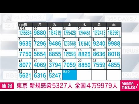 【速報】新型コロナ新規感染者　全国4万9979人　東京5327人　厚労省(2022年9月28日)