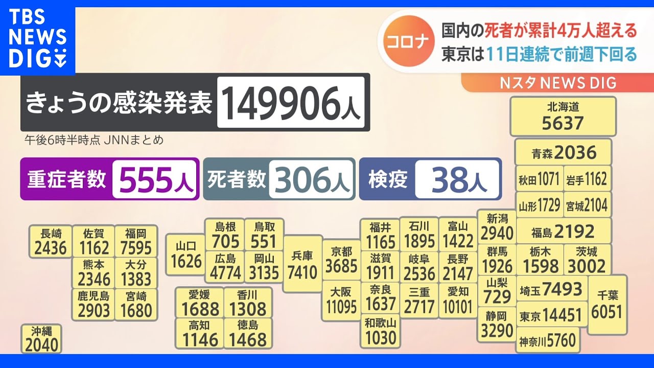 新型コロナ　全国の死者数累計4万人超える｜TBS&nbsp;NEWS&nbsp;DIG