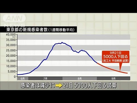 東京のコロナ新規感染者　今月下旬5000人下回る試算　11月頃に再び感染拡大の可能性(2022年9月6日)