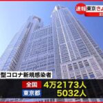 【新型コロナ】東京都で5032人・全国で4万2173人の新規感染確認 厚労省が発表 29日