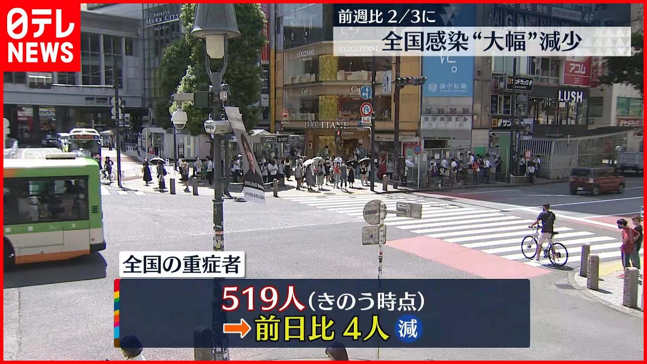 【新型コロナ】全国の重症者は519人 前の日から4人減