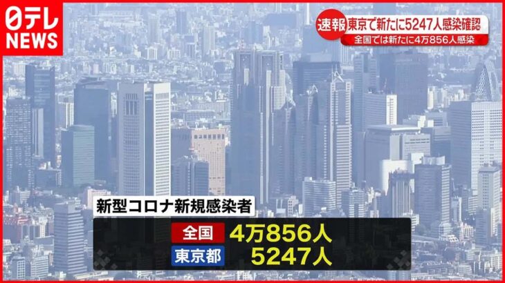 【速報】東京都5247人の新規感染確認 新型コロナ 27日