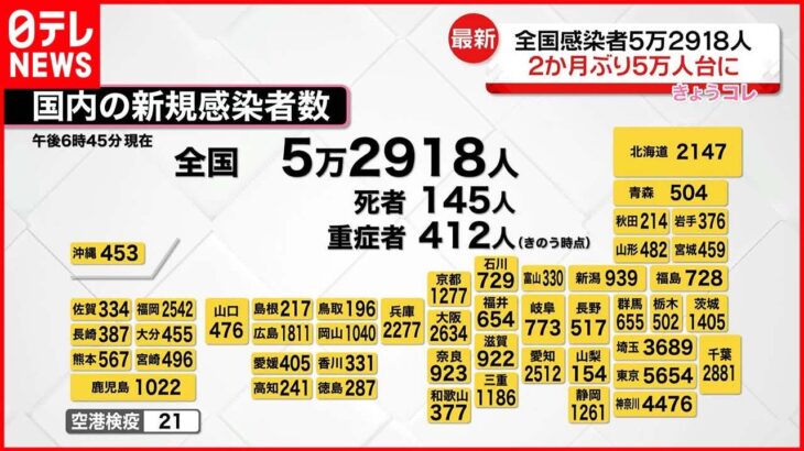 【新型コロナ】全国5万2918人の新規感染者 5万人台は7月10日以来2か月ぶり 12日