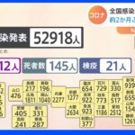 全国で新たに5万2918人の新規感染者　6万人下回るのは約2か月ぶり　新型コロナ｜TBS NEWS DIG