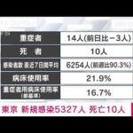 【速報】新型コロナ　東京の新規感染者は5327人　重症者は14人(2022年9月28日)