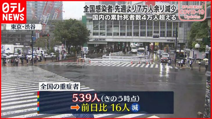 【新型コロナ】全国の重症者539人…前の日から16人減 1日