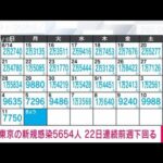 【速報】東京都の新規感染5654人　新型コロナ(2022年9月12日)