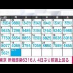 【速報】東京の新規感染6316人　新型コロナ(2022年9月26日)