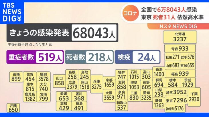 新型コロナ　全国で6万8043人感染　東京都では過去最多に迫る31人の死亡発表｜TBS NEWS DIG