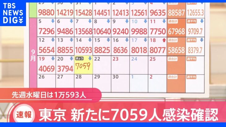 東京都新規感染者7059人　1週間連続で1万人下回る｜TBS NEWS DIG