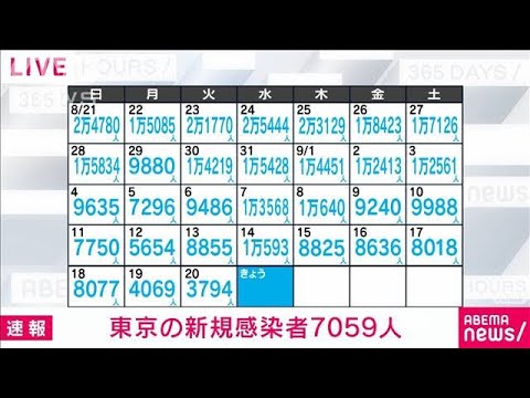 【速報】東京の新規感染者は7059人　新型コロナ(2022年9月21日)