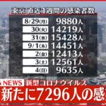 【速報】新型コロナ 東京で新たに7296人感染 5日