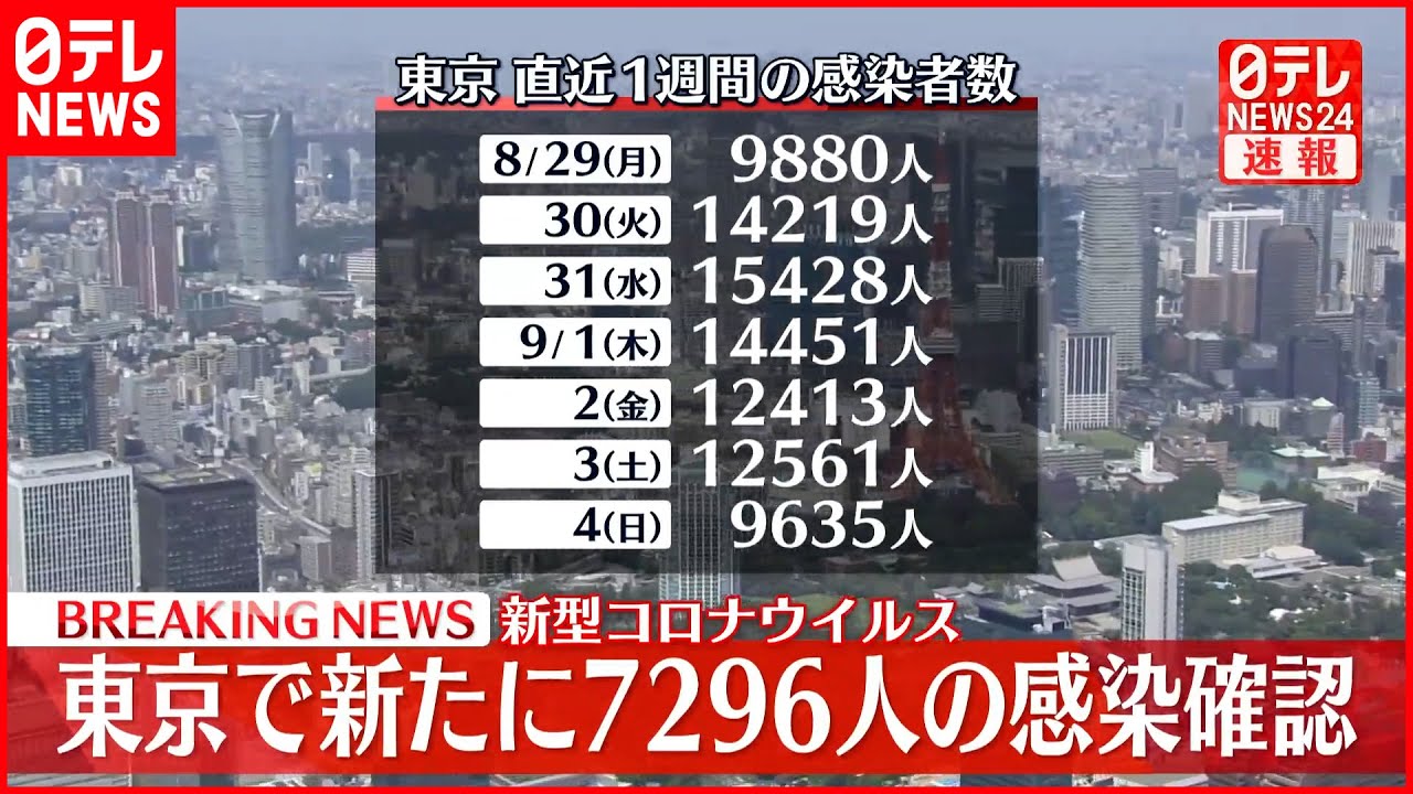 【速報】新型コロナ 東京で新たに7296人感染 5日