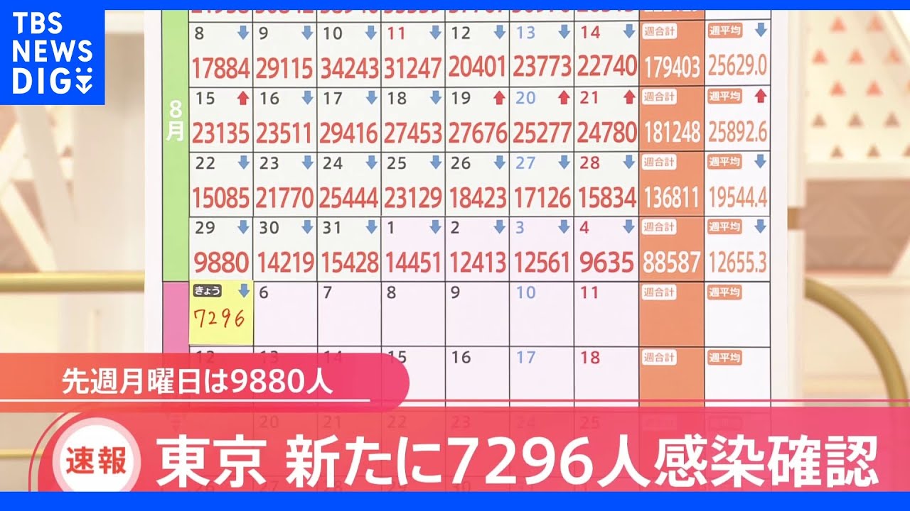 東京都の新規感染者は7296人　15日連続で前週同曜日下回る｜TBS&nbsp;NEWS&nbsp;DIG