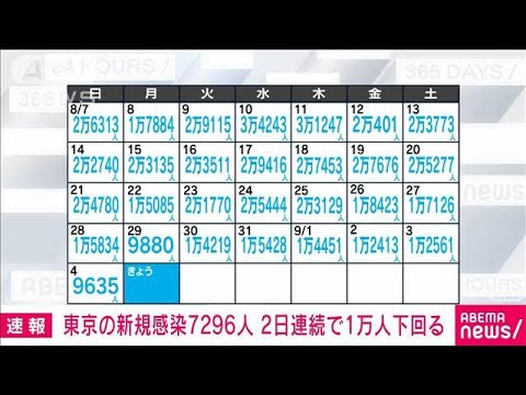 【速報】新型コロナ　東京で7296人の新規感染者(2022年9月5日)