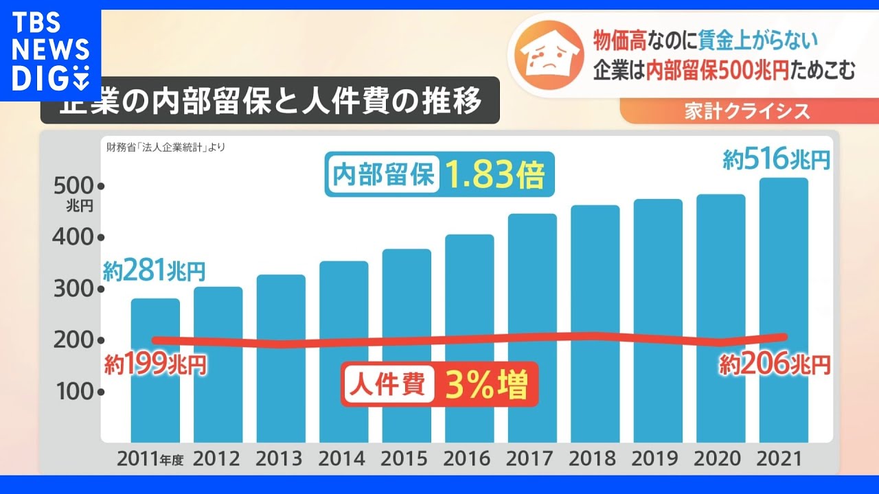 7月の実質賃金4か月連続でマイナス「物価が上がっても賃金が上がらない」　でも企業の内部留保は過去最高｜TBS&nbsp;NEWS&nbsp;DIG