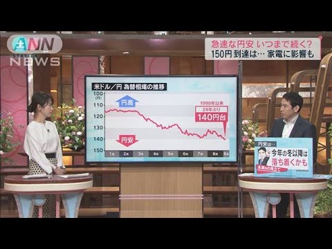 歴史的な円安と物価高　7．5万円増で家計に打撃(2022年9月3日)