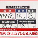 【速報】東京で新たに7559人の新規感染確認 新型コロナウイルス