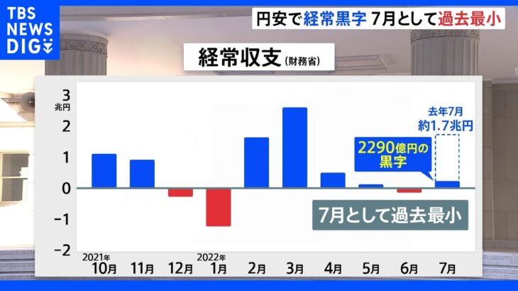 円安・資源高で…7月の経常黒字が86.6%減少　7月として過去最小に｜TBS NEWS DIG