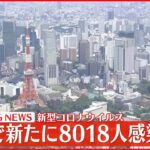 【速報】東京で新たに8018人の感染確認　新型コロナ