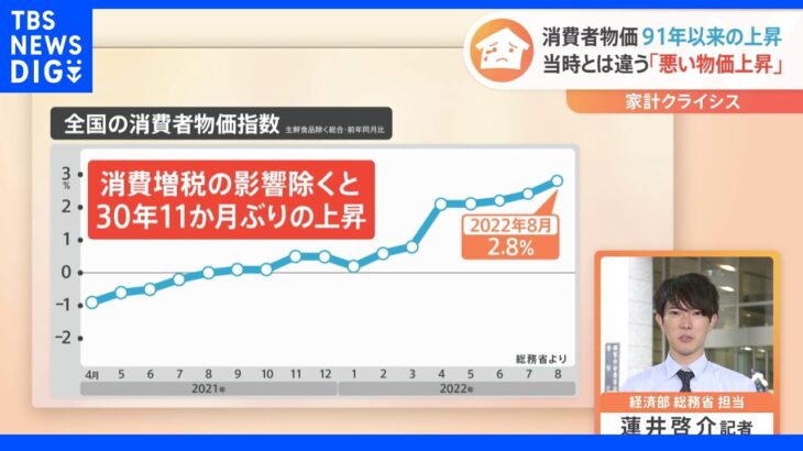 8月消費者物価指数＋2.8　30年11か月ぶりの歴史的上昇幅に｜TBS NEWS DIG