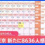 東京都新規感染者　8636人　26日連続で前週同曜日下回る｜TBS NEWS DIG