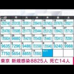 【速報】東京の新規感染者は8825人　25日連続で前週下回る　新型コロナ(2022年9月15日)