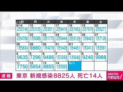 【速報】東京の新規感染者は8825人　25日連続で前週下回る　新型コロナ(2022年9月15日)