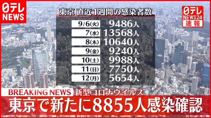 【速報】東京8855人の新規感染確認 5日連続で1万人を下回る 新型コロナ 13日