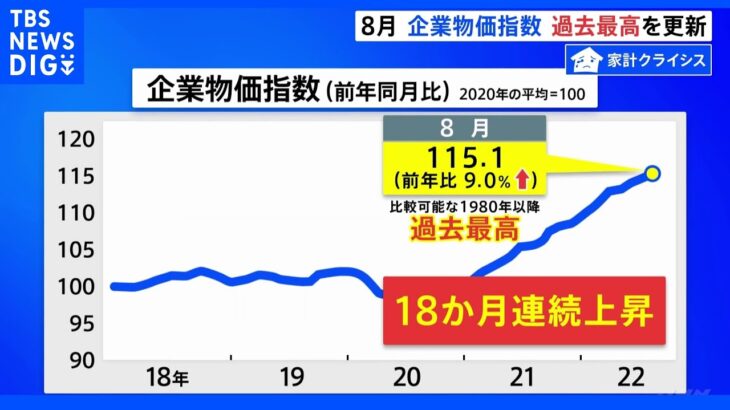 企業物価指数過去最高を更新　前年同月比9.0%の上昇　｜TBS NEWS DIG