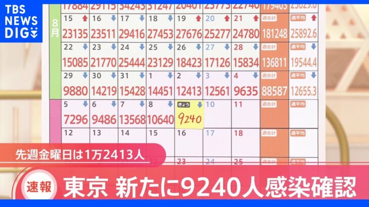 東京都新規感染者 9240人　19日連続で前週同曜日下回る｜TBS NEWS DIG