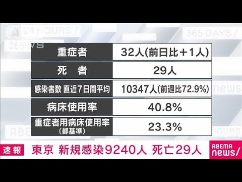 【速報】東京都の新規感染9240人　新型コロナ(2022年9月9日)