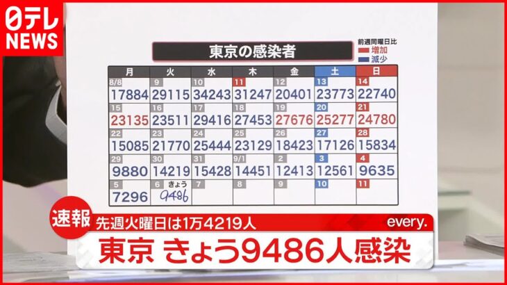 【速報】新型コロナ 東京で新たに9486人の感染確認 先週火曜日から4733人減