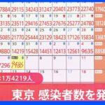 東京都の新規感染者は9486人　16日連続で前週同曜日下回る｜TBS NEWS DIG