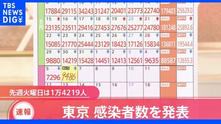 東京都の新規感染者は9486人　16日連続で前週同曜日下回る｜TBS NEWS DIG