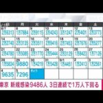 【速報】東京の新規感染9486人　3日連続1万人下回る　新型コロナ(2022年9月6日)