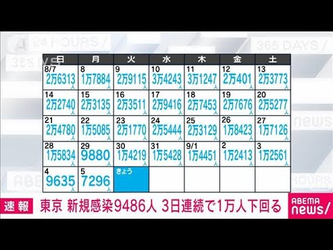 【速報】東京の新規感染9486人　3日連続1万人下回る　新型コロナ(2022年9月6日)
