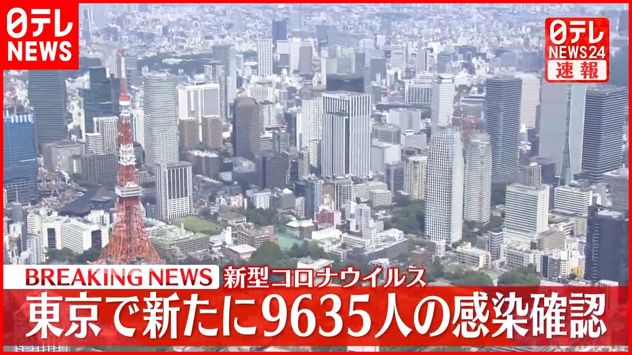 【速報】東京で新たに9635人の感染確認 新型コロナ