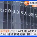 東京都　新規感染者9635人　14日連続前の週の同じ曜日を下回るも死者は31人｜TBS NEWS DIG