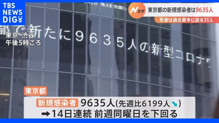東京都　新規感染者9635人　14日連続前の週の同じ曜日を下回るも死者は31人｜TBS NEWS DIG