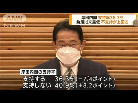 ANN世論調査　岸田内閣支持率が発足以来最低に(2022年9月19日)