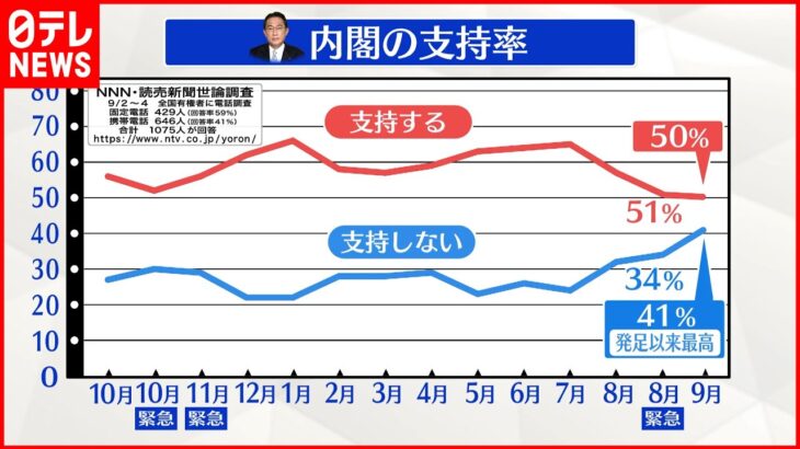 【NNN世論調査】岸田内閣不支持“最高”41%