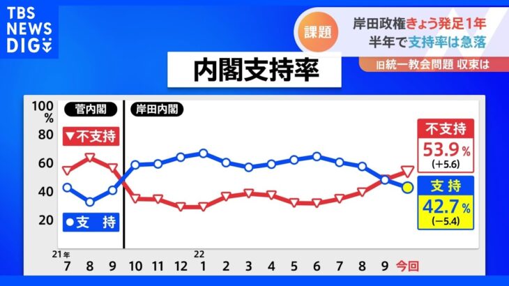 「内憂外患」　岸田内閣発足から1年　半年前は高支持率も急落　国内は旧統一教会問題　国外では北朝鮮の弾道ミサイル問題｜TBS NEWS DIG