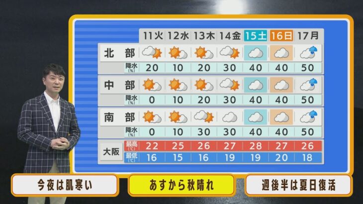 【10月11日(火)】火曜日も風ヒンヤリだが天気回復　今週後半は「夏日」が復活の見込み【近畿地方】