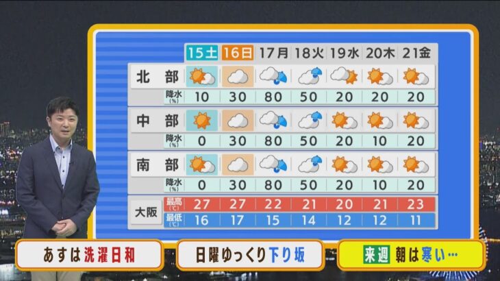 【10月15日(土)】土曜日は行楽日和で昼間は暑い　来週は一気に秋深まり朝は冷え込む【近畿地方】