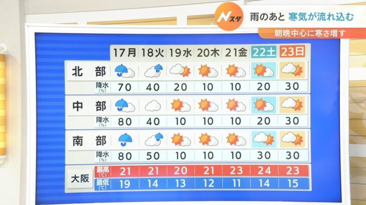 【10月17日(月)】朝から広く雨…日中は本降りに　気温は前日より大幅に低く【近畿の天気】