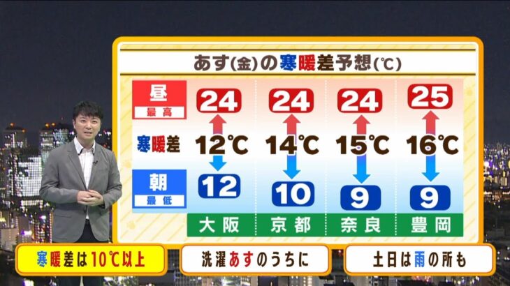 【10月21日(金)】金曜日は寒暖差１０℃以上　この先では貴重な洗濯日和に【近畿の天気】